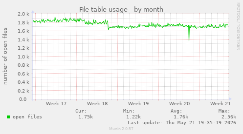 File table usage