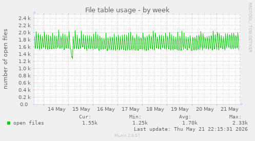 File table usage