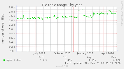 File table usage