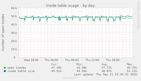 daily graph