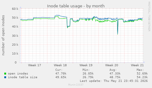 monthly graph