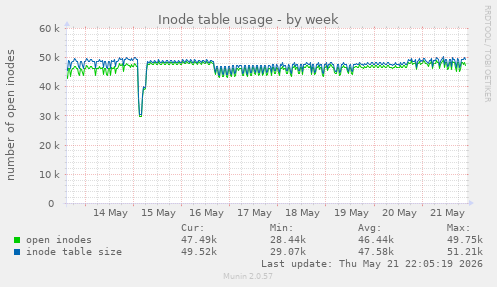 weekly graph
