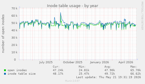 Inode table usage