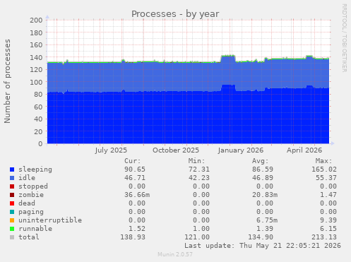 Processes