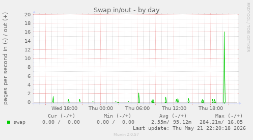 Swap in/out