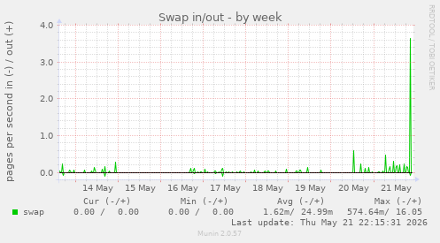 Swap in/out