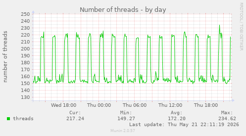 Number of threads