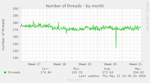 Number of threads