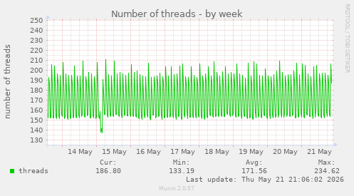 Number of threads