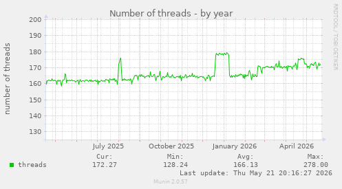 Number of threads