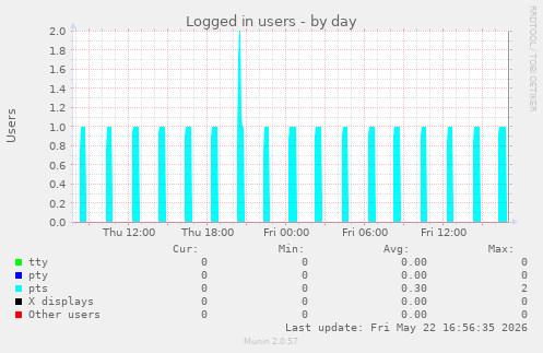 Logged in users