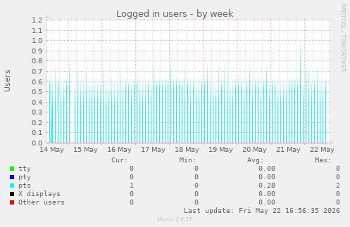 Logged in users