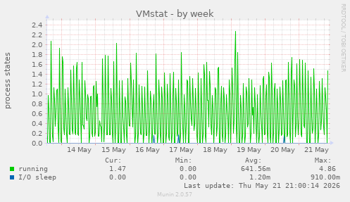 weekly graph