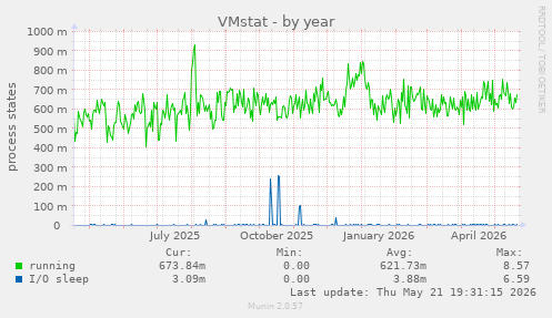 VMstat