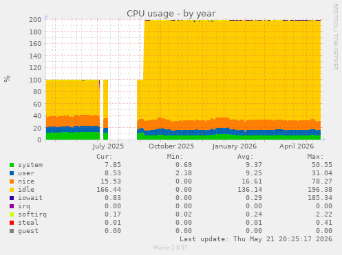 CPU usage