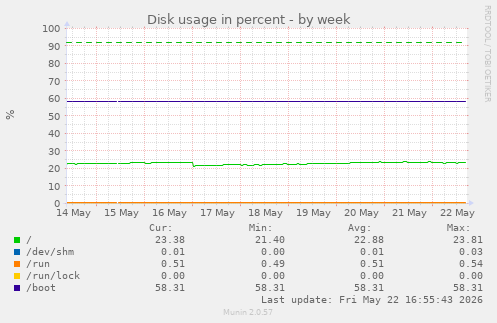 Disk usage in percent