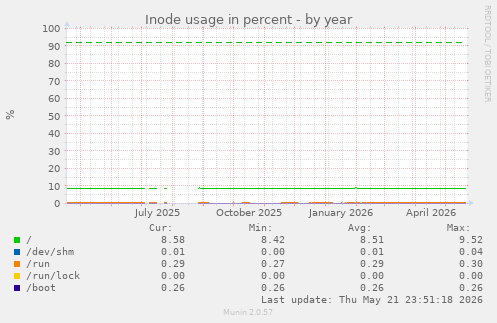 yearly graph