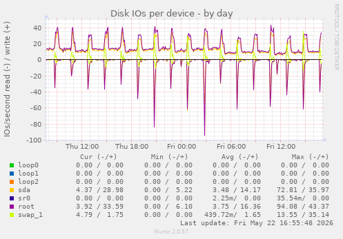 Disk IOs per device