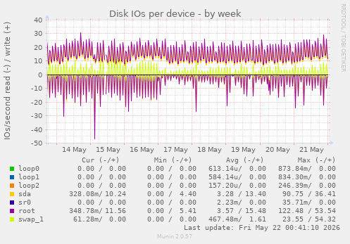 Disk IOs per device
