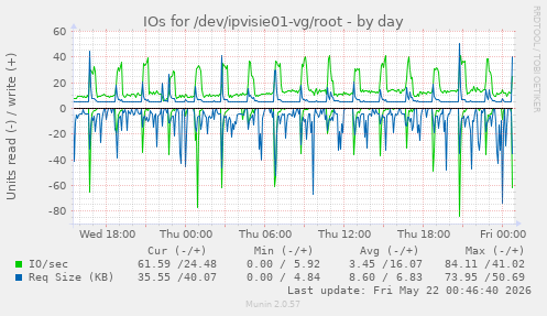 IOs for /dev/ipvisie01-vg/root