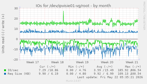 monthly graph