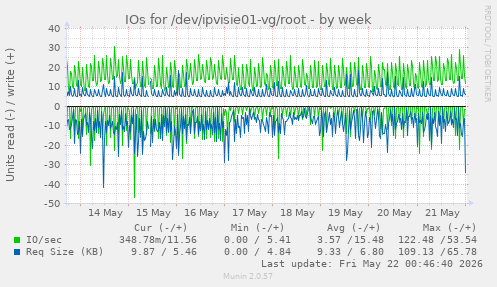 IOs for /dev/ipvisie01-vg/root