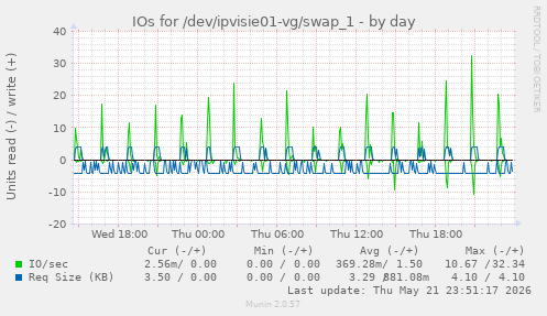 IOs for /dev/ipvisie01-vg/swap_1