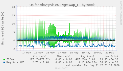 IOs for /dev/ipvisie01-vg/swap_1