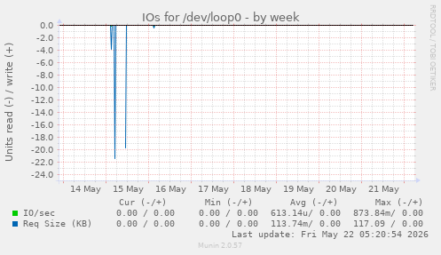 IOs for /dev/loop0