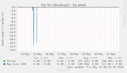 IOs for /dev/loop2
