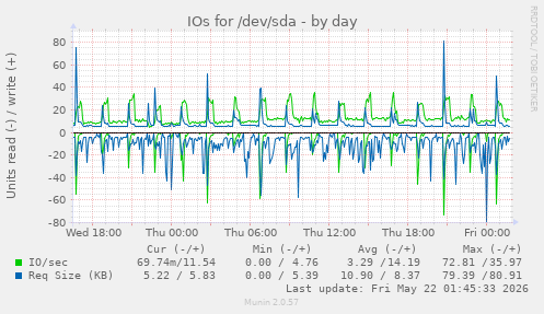 IOs for /dev/sda