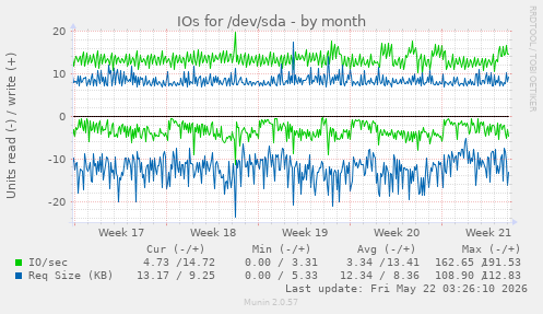 monthly graph