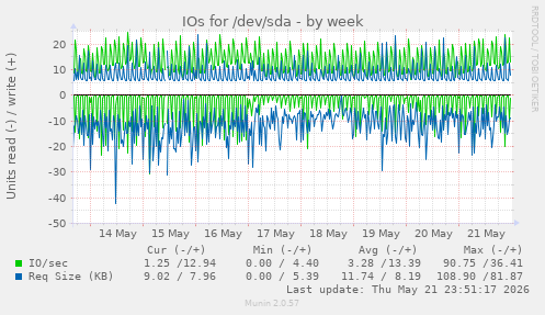IOs for /dev/sda