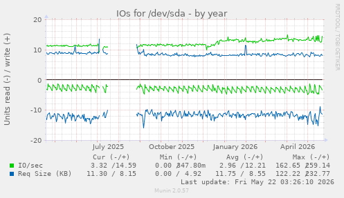 yearly graph