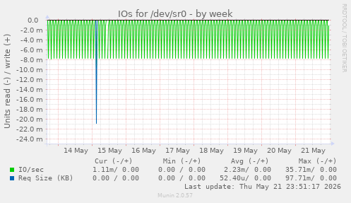 IOs for /dev/sr0