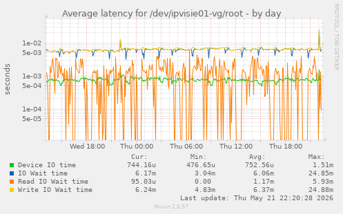 Average latency for /dev/ipvisie01-vg/root
