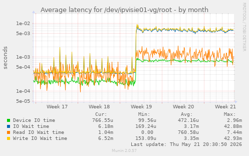 Average latency for /dev/ipvisie01-vg/root