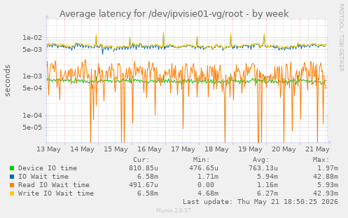 Average latency for /dev/ipvisie01-vg/root