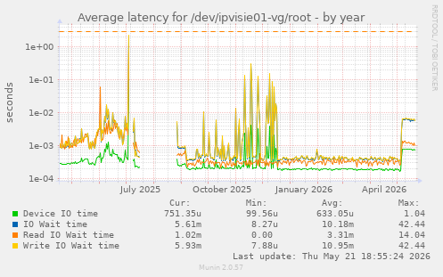 Average latency for /dev/ipvisie01-vg/root
