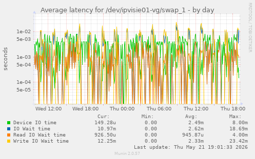 Average latency for /dev/ipvisie01-vg/swap_1