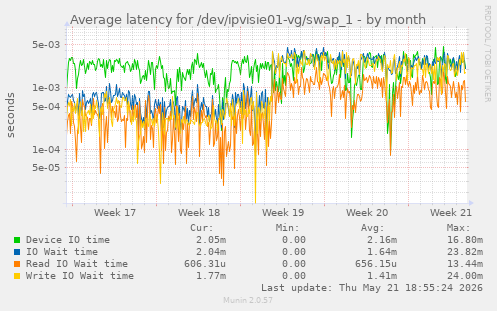 Average latency for /dev/ipvisie01-vg/swap_1
