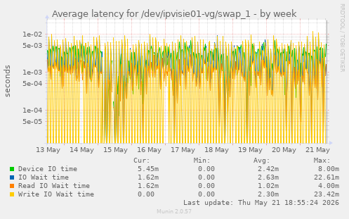 Average latency for /dev/ipvisie01-vg/swap_1