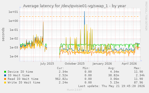 Average latency for /dev/ipvisie01-vg/swap_1