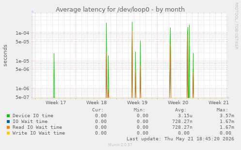 Average latency for /dev/loop0