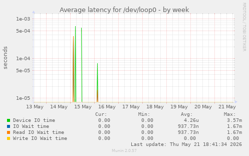 Average latency for /dev/loop0