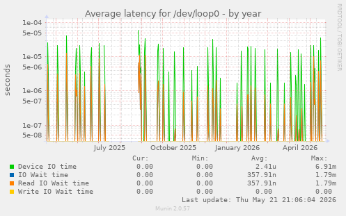 Average latency for /dev/loop0