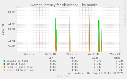 Average latency for /dev/loop1