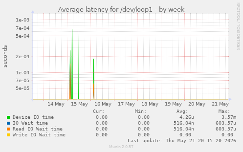 Average latency for /dev/loop1