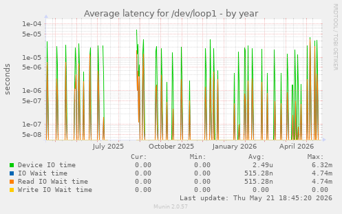 Average latency for /dev/loop1