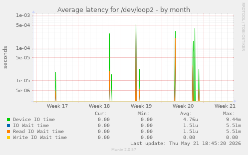 Average latency for /dev/loop2